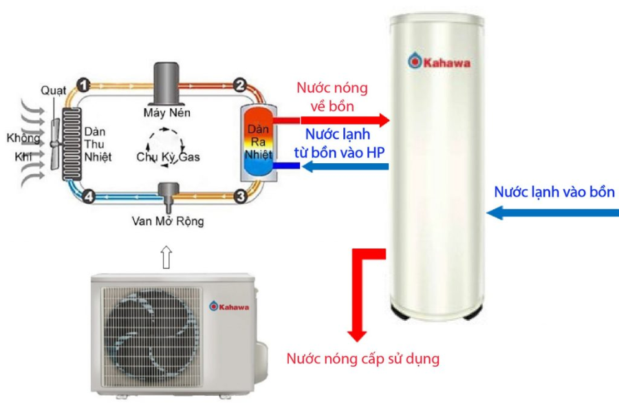 Bơm nhiệt là gì? Lý do biệt thự hiện đại đều cần có hệ thống Heat Pump 