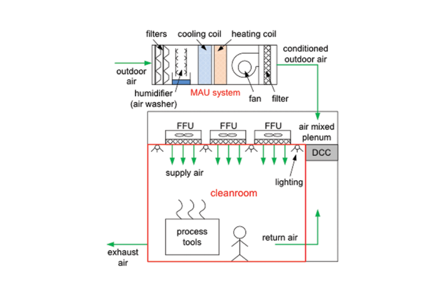 Các loại bản vẽ trong hồ sơ thiết kế hệ thống điều hòa không khí và thông gió