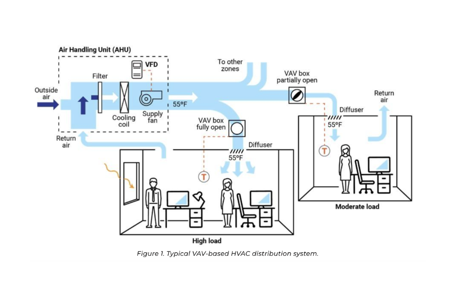 Các loại bản vẽ trong hồ sơ thiết kế hệ thống điều hòa không khí và thông gió