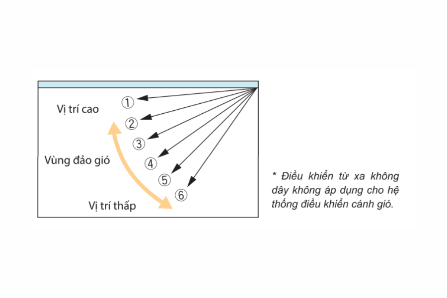 Điều hòa áp trần Mitsubishi Heavy Inverter 2.0 HP FDE50YA-W5
