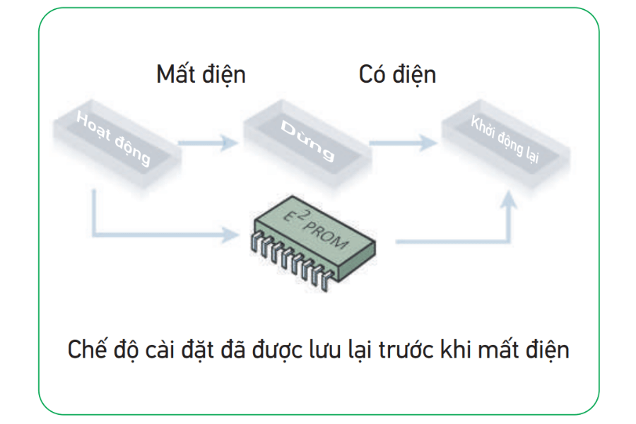 Điều hòa tủ đứng Daikin 130.000BTU FVGR13PV1