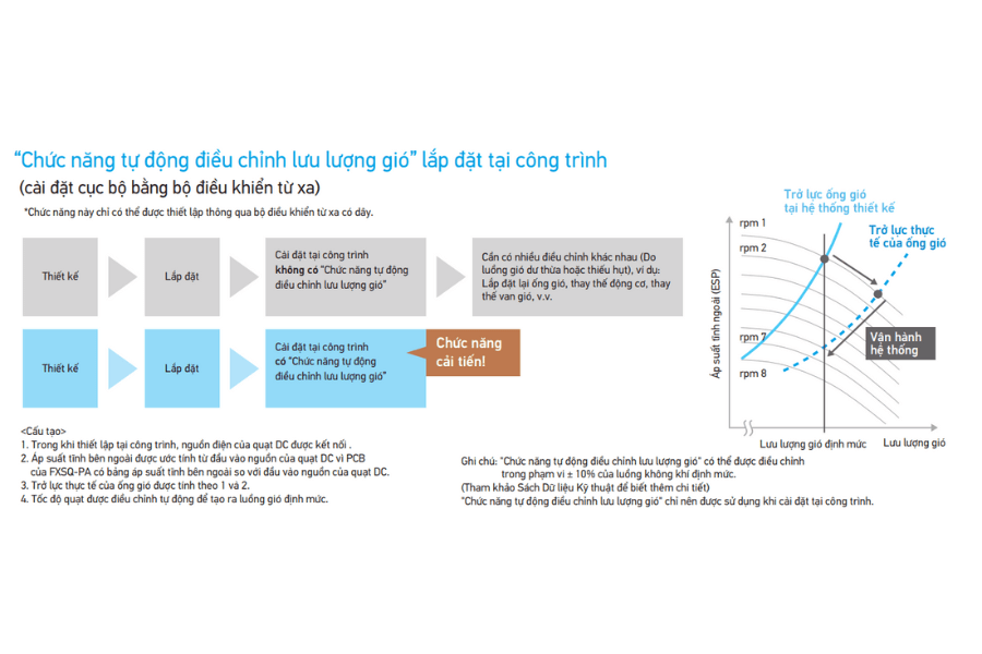 Dàn lạnh âm trần nối ống gió VRV Daikin FXMQ200PVM