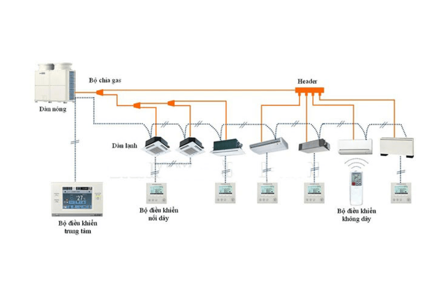Hệ thống lạnh VRV là gì VRF là gì Nguyên lý hoạt động của VRVVRF 2