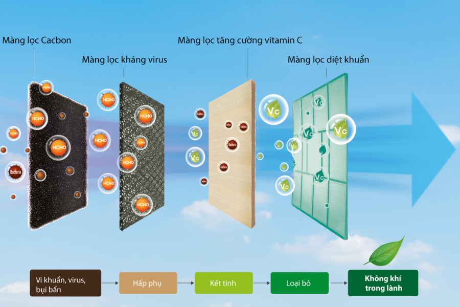 Những công nghệ nổi bật trên điều hòa Casper