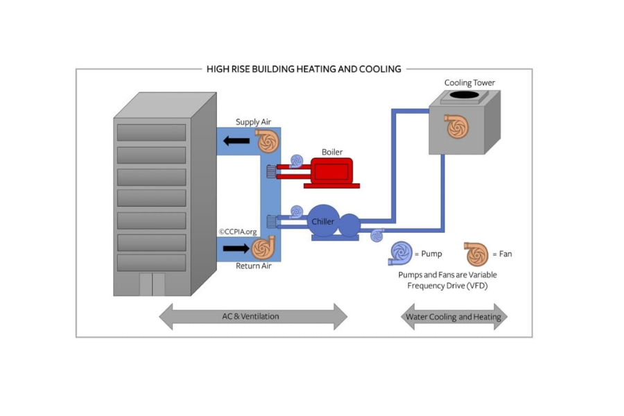 Thiết kế các mạch phân phối nước hệ thống Chiller, Boiler